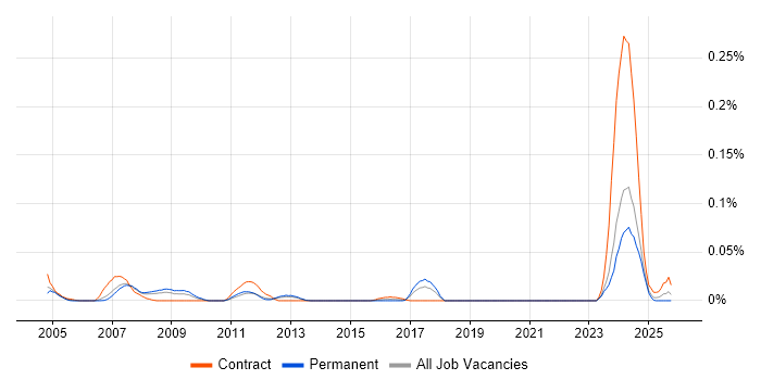 PLC Software Engineer job vacancy trend in the North of England