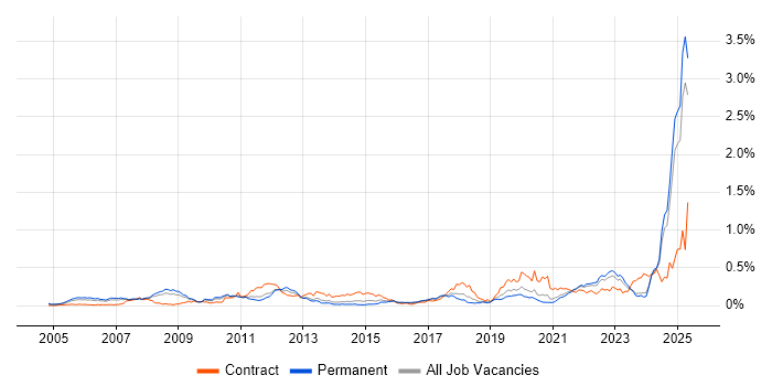 Job vacancy trend for PLM in the North of England