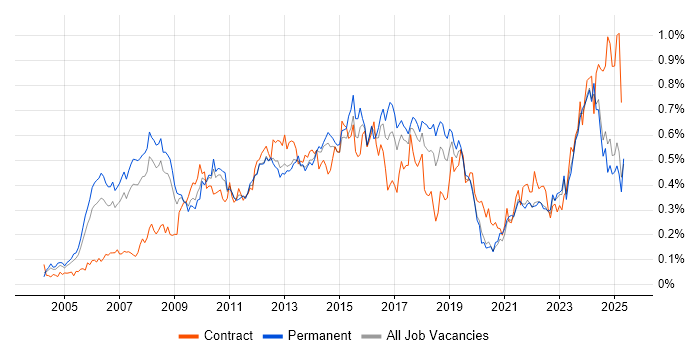 Job vacancy trend for PMI Certification in the North of England Job vacancy trend for PMI Certification in the North of England