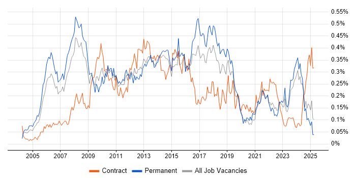 Job vacancy trend for PMI in the North of England Job vacancy trend for PMI in the North of England