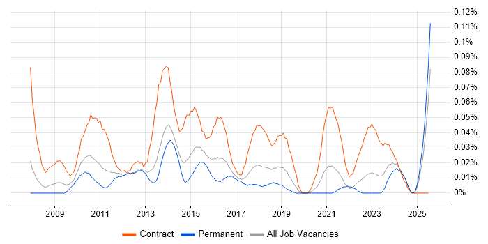 Job vacancy trend for PMO Administrator in the North of England Job vacancy trend for PMO Administrator in the North of England