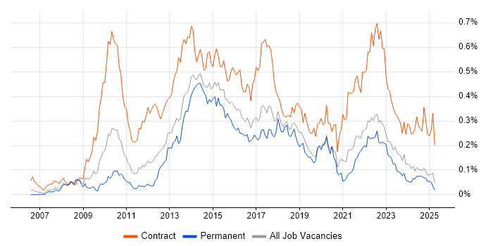 Job vacancy trend for PMO Analyst in the North of England Job vacancy trend for PMO Analyst in the North of England