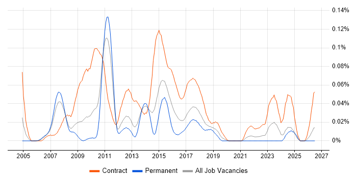 PMO Consultant job vacancy trend in the North of England