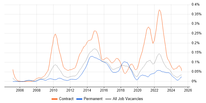 Job vacancy trend for PMO Lead in the North of England Job vacancy trend for PMO Lead in the North of England