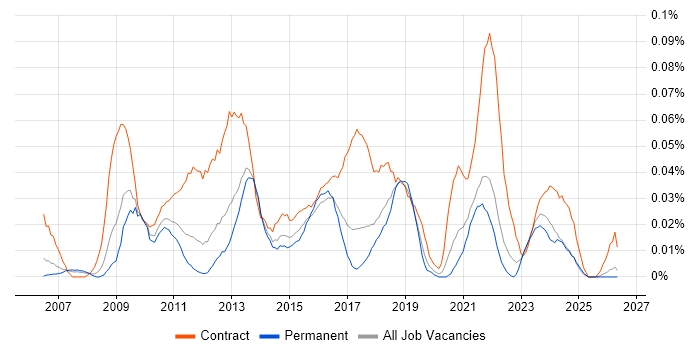 PMO Officer job vacancy trend in the North of England