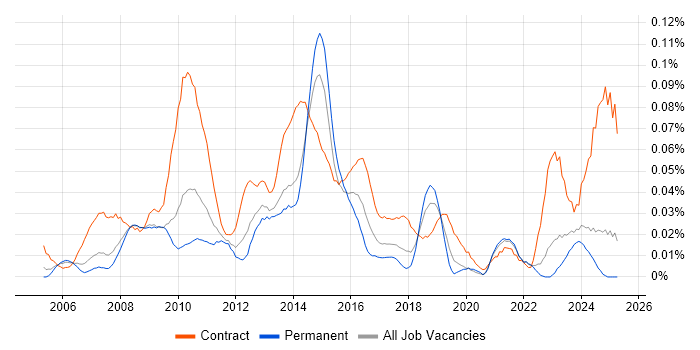 Job vacancy trend for PMO Project Manager in the North of England Job vacancy trend for PMO Project Manager in the North of England