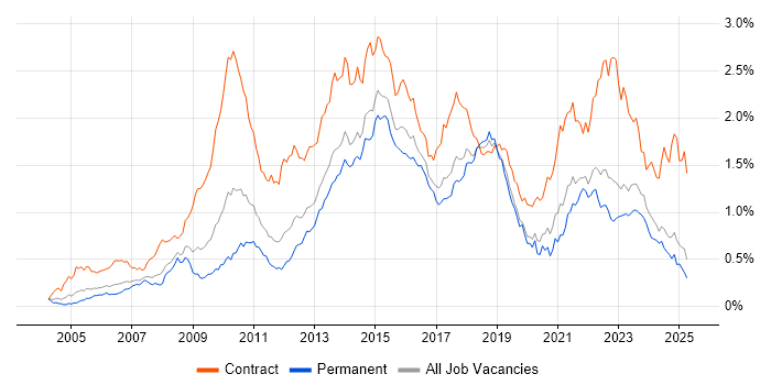 Job vacancy trend for PMO in the North of England Job vacancy trend for PMO in the North of England