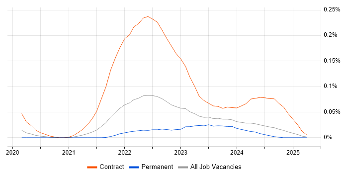 Job vacancy trend for Podman in the North of England Job vacancy trend for Podman in the North of England