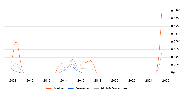 Job vacancy trend for POJO in the North of England Job vacancy trend for POJO in the North of England