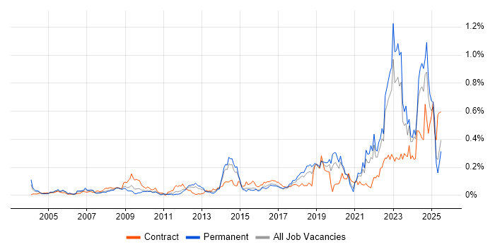 Job vacancy trend for Police in the North of England Job vacancy trend for Police in the North of England