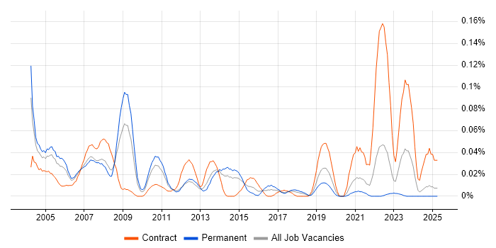 Job vacancy trend for POP3 in the North of England