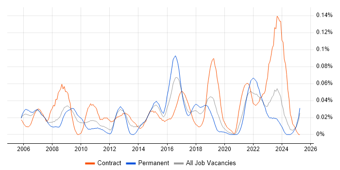 Job vacancy trend for Portfolio Analyst in the North of England Job vacancy trend for Portfolio Analyst in the North of England