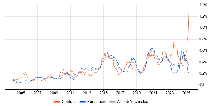 Job vacancy trend for Portfolio Management in the North of England