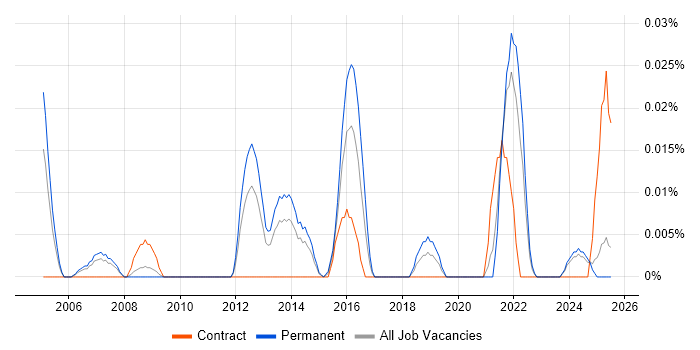 Job vacancy trend for Portfolio Planning Manager in the North of England