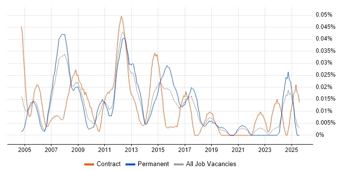 Job vacancy trend for Portfolio Project Manager in the North of England Job vacancy trend for Portfolio Project Manager in the North of England