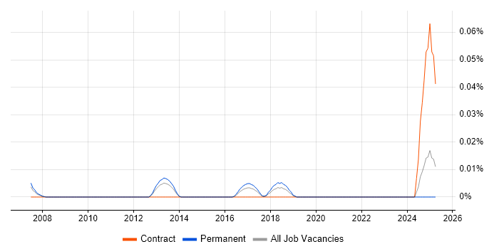 Job vacancy trend for Portfolio Test Manager in the North of England Job vacancy trend for Portfolio Test Manager in the North of England