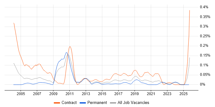 Portuguese Language job vacancy trend in the North of England