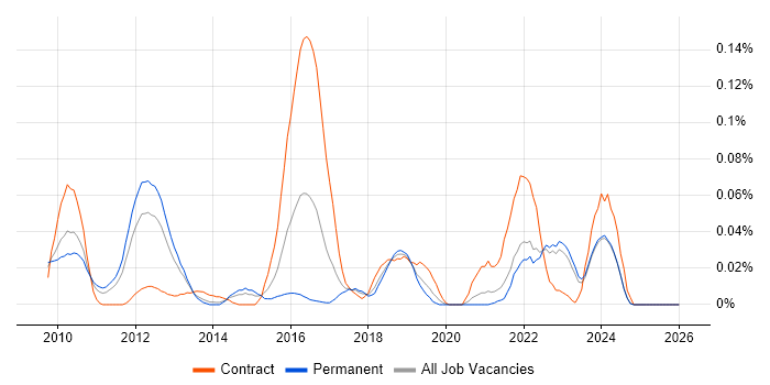 PostGIS job vacancy trend in the North of England