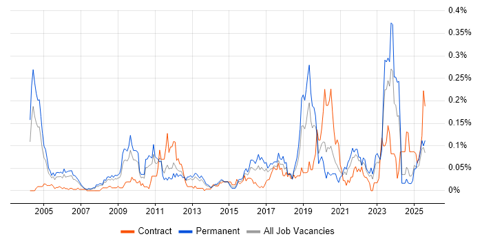 Job vacancy trend for Postgraduate in the North of England Job vacancy trend for Postgraduate in the North of England