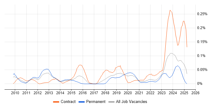 Job vacancy trend for PostgreSQL DBA in the North of England Job vacancy trend for PostgreSQL DBA in the North of England