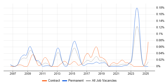Job vacancy trend for PostgreSQL Developer in the North of England Job vacancy trend for PostgreSQL Developer in the North of England