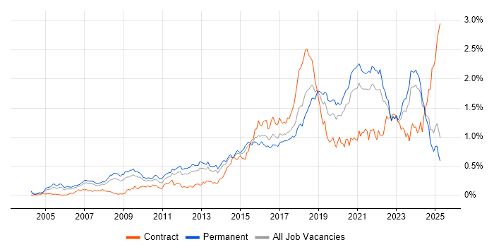 Job vacancy trend for PostgreSQL in the North of England
