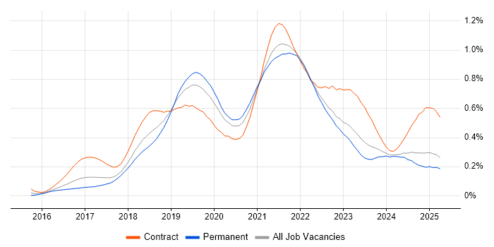 Job vacancy trend for Postman in the North of England Job vacancy trend for Postman in the North of England