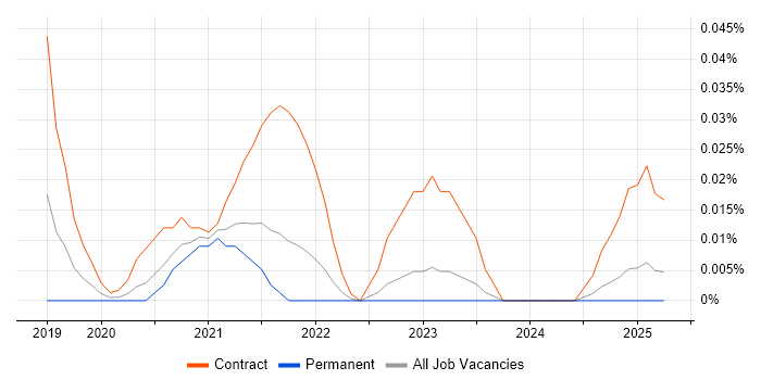 Job vacancy trend for Power Apps Consultant in the North of England Job vacancy trend for Power Apps Consultant in the North of England