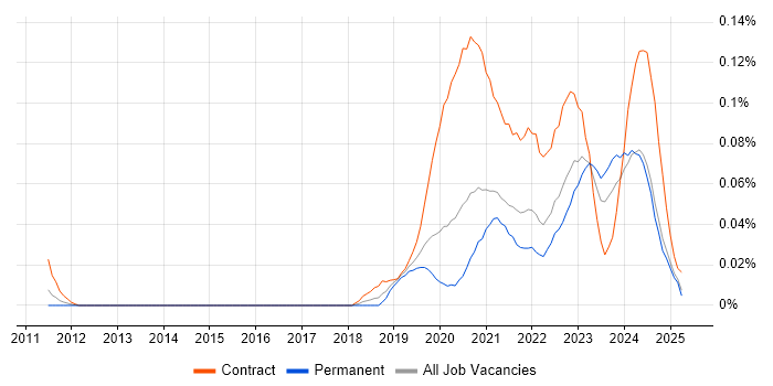 Job vacancy trend for Power Apps Developer in the North of England Job vacancy trend for Power Apps Developer in the North of England