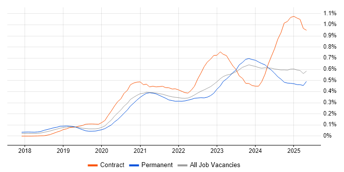 Job vacancy trend for Power Automate in the North of England Job vacancy trend for Power Automate in the North of England