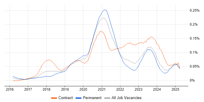 Job vacancy trend for Power BI Analyst in the North of England