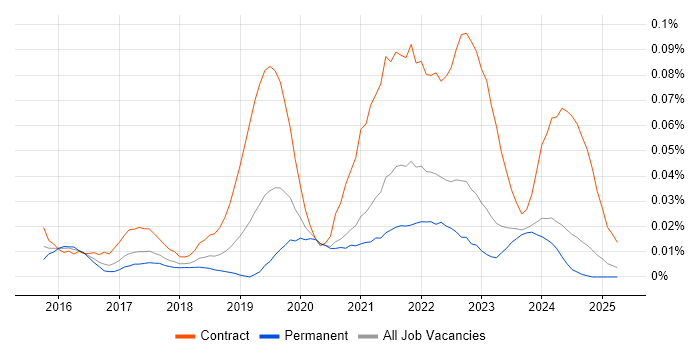Job vacancy trend for Power BI Consultant in the North of England Job vacancy trend for Power BI Consultant in the North of England