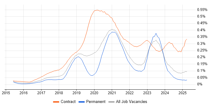 Job vacancy trend for Power BI Developer in the North of England