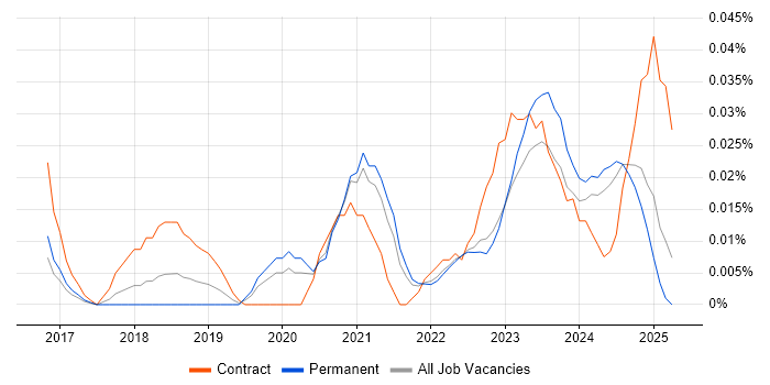 Job vacancy trend for Power BI Engineer in the North of England