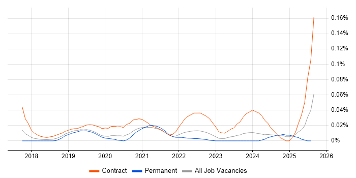 Job vacancy trend for Power BI Specialist in the North of England