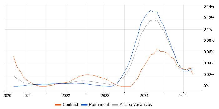 Job vacancy trend for Power Platform Architect in the North of England Job vacancy trend for Power Platform Architect in the North of England