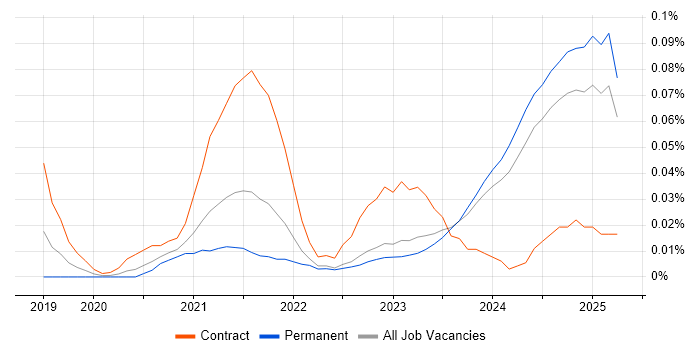 Job vacancy trend for Power Platform Consultant in the North of England