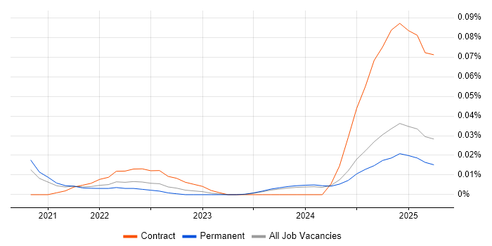 Job vacancy trend for Power Platform Engineer in the North of England