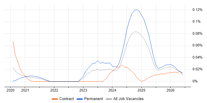 Power Platform Specialist job vacancy trend in the North of England