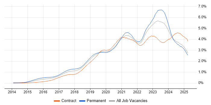 Job vacancy trend for Power Platform in the North of England