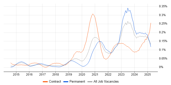 Job vacancy trend for Power Query in the North of England Job vacancy trend for Power Query in the North of England