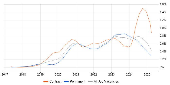 Job vacancy trend for PowerApps in the North of England Job vacancy trend for PowerApps in the North of England