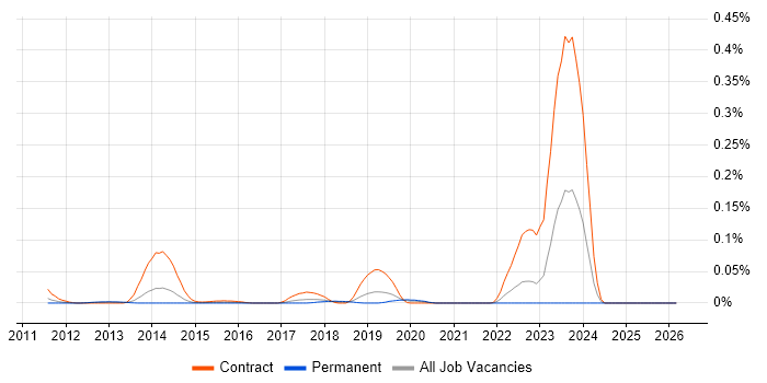 PowerBroker job vacancy trend in the North of England