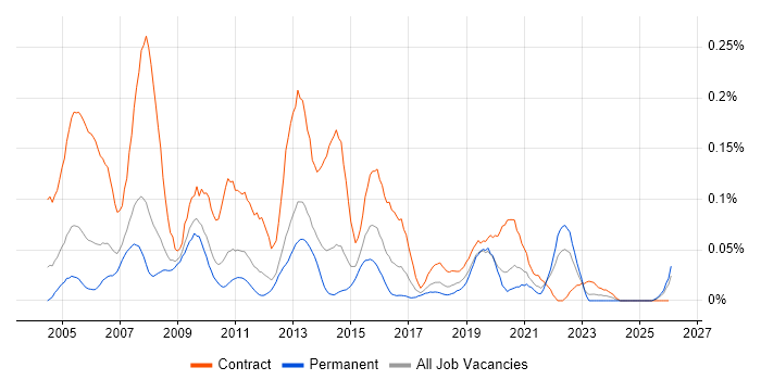 PowerCenter job vacancy trend in the North of England