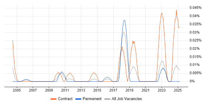 Job vacancy trend for PowerDesigner in the North of England Job vacancy trend for PowerDesigner in the North of England