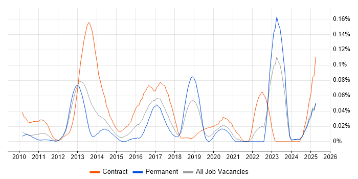 Job vacancy trend for PowerHA in the North of England Job vacancy trend for PowerHA in the North of England