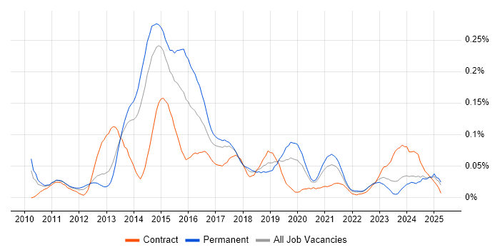 Job vacancy trend for PowerPivot in the North of England Job vacancy trend for PowerPivot in the North of England