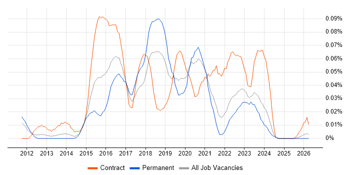 PowerShell Engineer job vacancy trend in the North of England