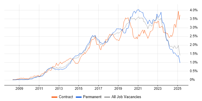 Job vacancy trend for PowerShell in the North of England Job vacancy trend for PowerShell in the North of England