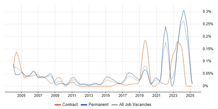Job vacancy trend for PPP in the North of England Job vacancy trend for PPP in the North of England